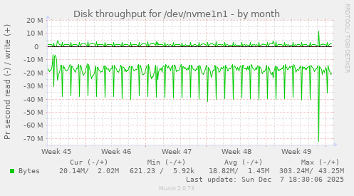 Disk throughput for /dev/nvme1n1