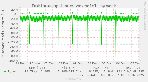 Disk throughput for /dev/nvme1n1