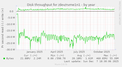 Disk throughput for /dev/nvme1n1