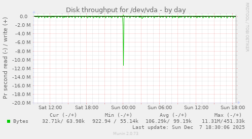 Disk throughput for /dev/vda