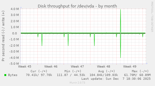 Disk throughput for /dev/vda