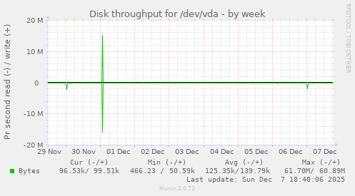 Disk throughput for /dev/vda
