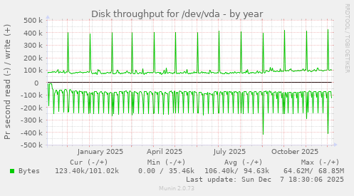 Disk throughput for /dev/vda