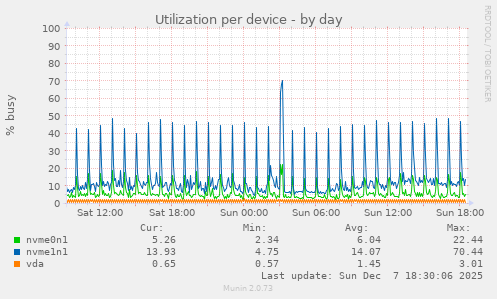 Utilization per device