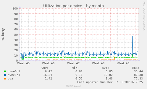 Utilization per device