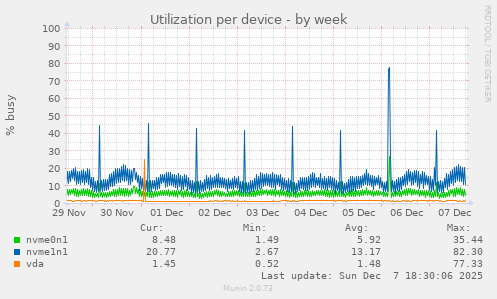Utilization per device