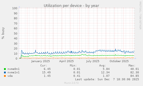 Utilization per device