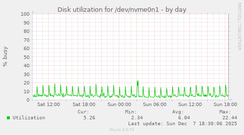 Disk utilization for /dev/nvme0n1