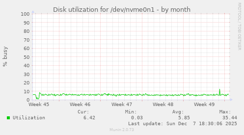 Disk utilization for /dev/nvme0n1