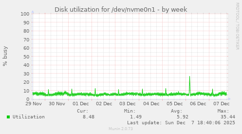 Disk utilization for /dev/nvme0n1