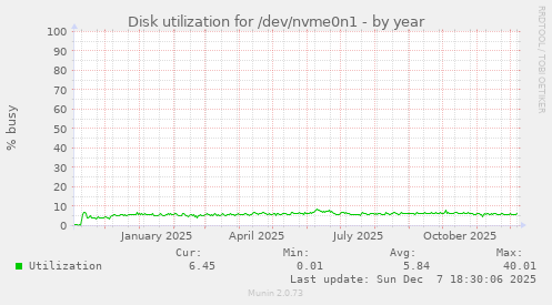 Disk utilization for /dev/nvme0n1