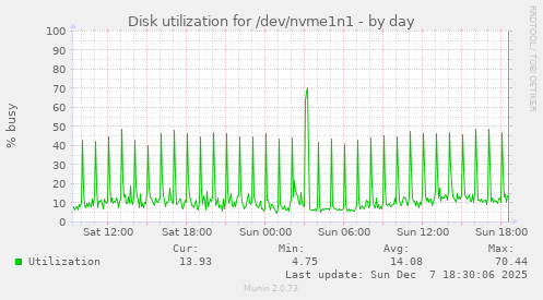 Disk utilization for /dev/nvme1n1