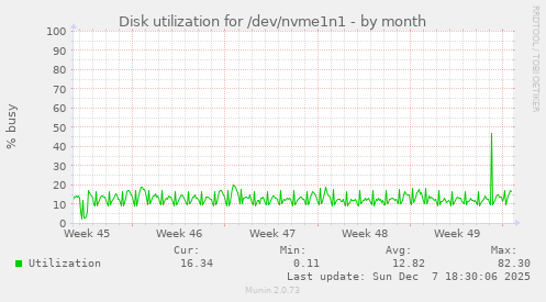 Disk utilization for /dev/nvme1n1