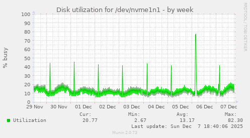 Disk utilization for /dev/nvme1n1