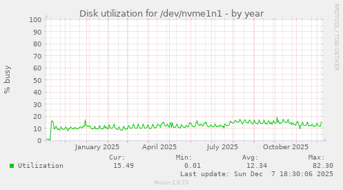 Disk utilization for /dev/nvme1n1
