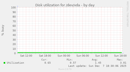 Disk utilization for /dev/vda