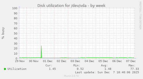 Disk utilization for /dev/vda
