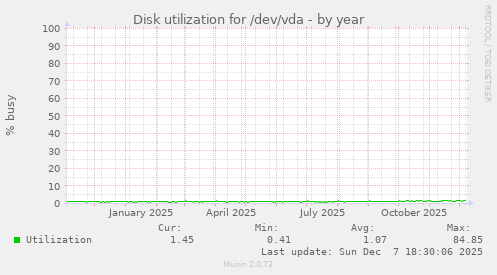 Disk utilization for /dev/vda