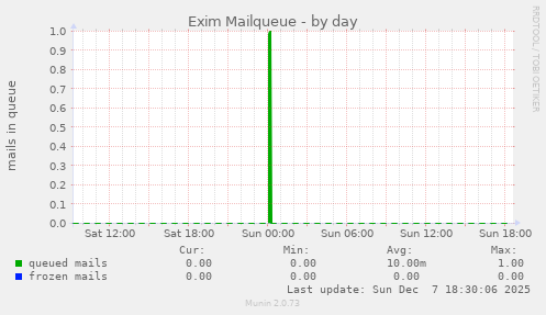 Exim Mailqueue