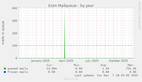 Exim Mailqueue