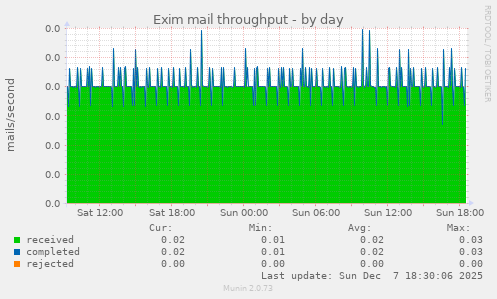 Exim mail throughput