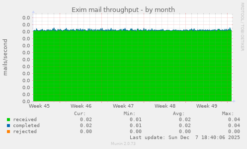 Exim mail throughput
