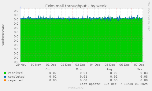 Exim mail throughput