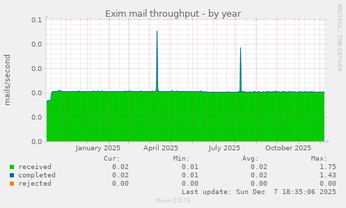 Exim mail throughput