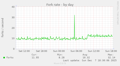 Fork rate