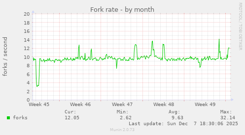 Fork rate
