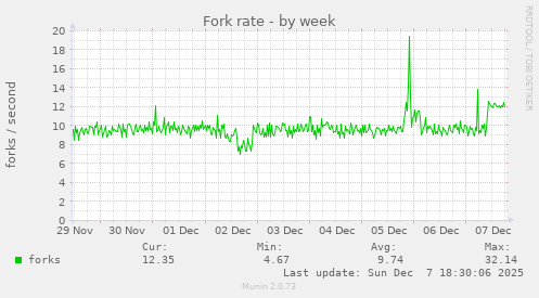 Fork rate