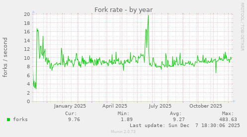 Fork rate