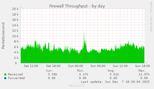 Firewall Throughput