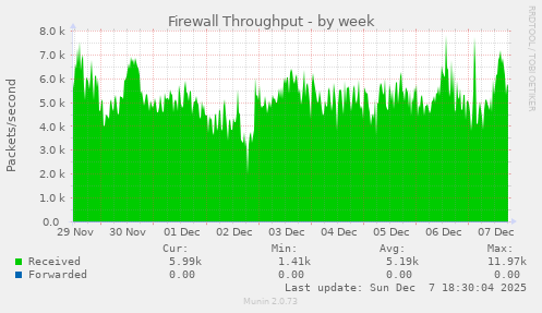 Firewall Throughput