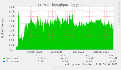 Firewall Throughput