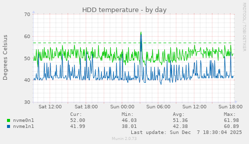 HDD temperature