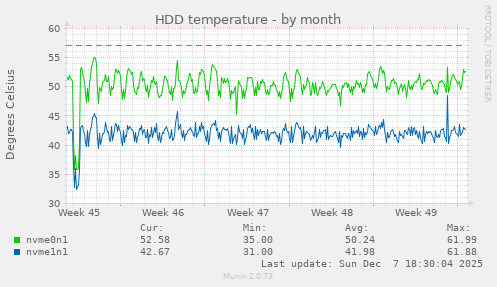 HDD temperature