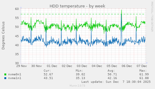 HDD temperature