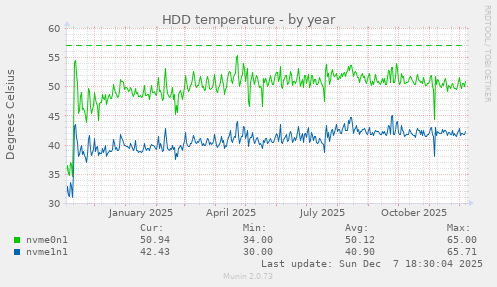 HDD temperature