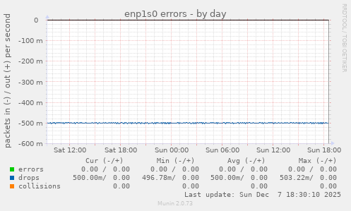 enp1s0 errors