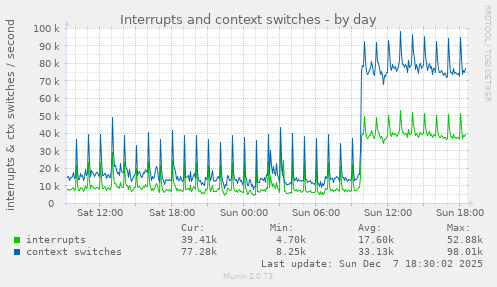 Interrupts and context switches
