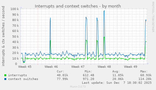 Interrupts and context switches