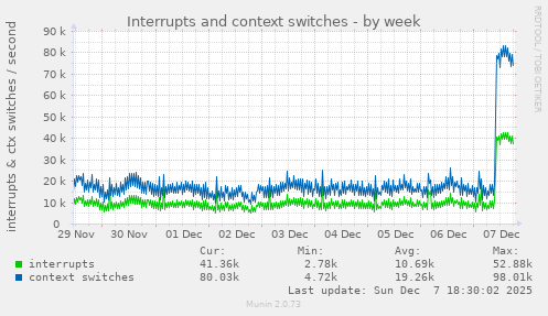 Interrupts and context switches