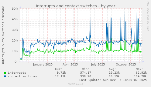 Interrupts and context switches