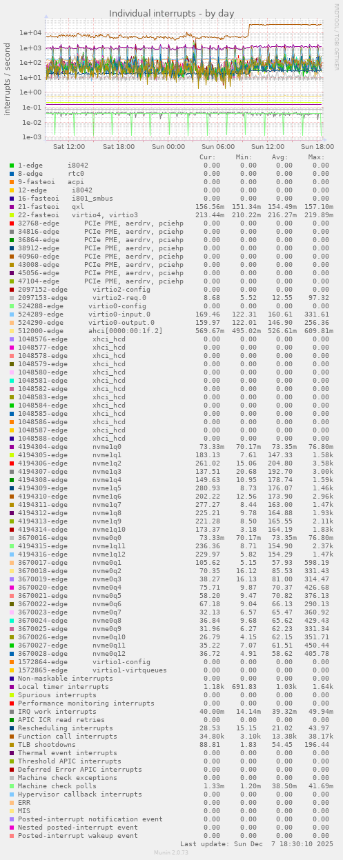 Individual interrupts