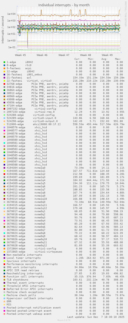 Individual interrupts