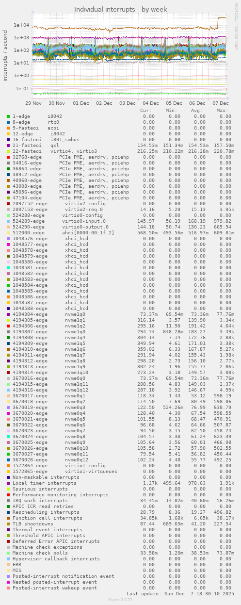 Individual interrupts
