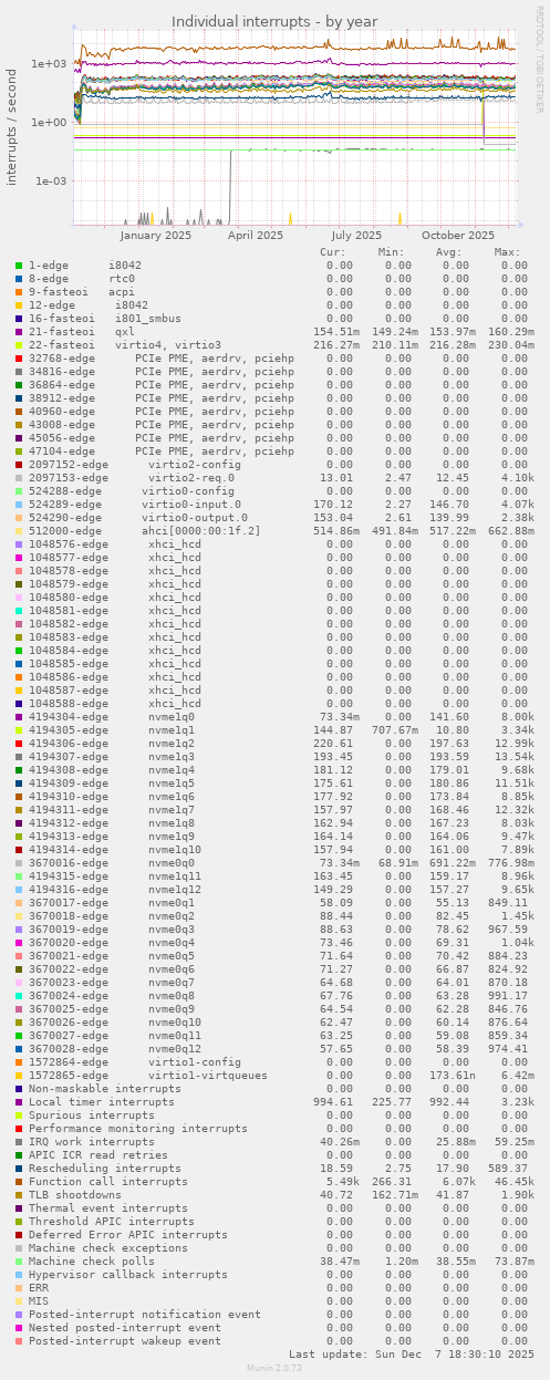 Individual interrupts