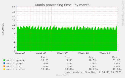 Munin processing time