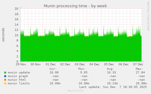 Munin processing time